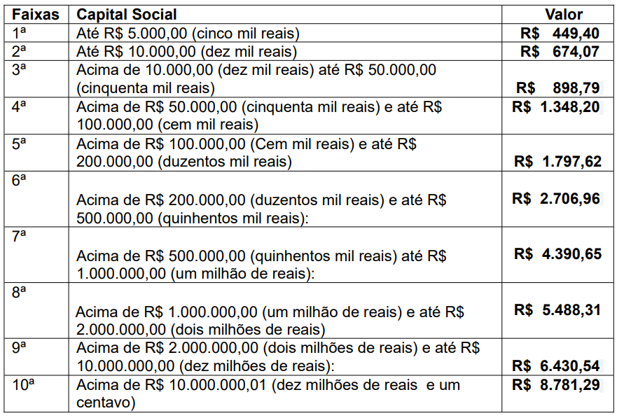 Tabela de faixas de capital social e valores de anuidade de Pessoa Jurídica para 2026